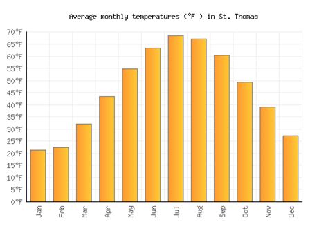 average temperature st thomas january.